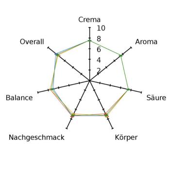 Preview: BIO KAFFEE CREMA Preview: Geschmacksprofil