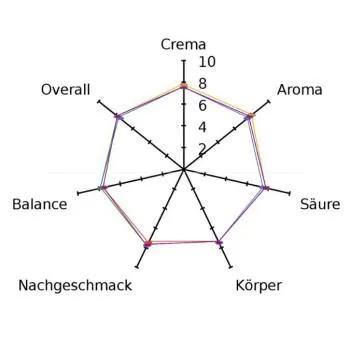Geschmacksprofil Hausblend