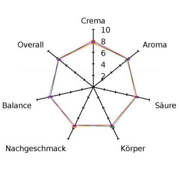 Preview: Geschmacksprofil Honduras Espresso