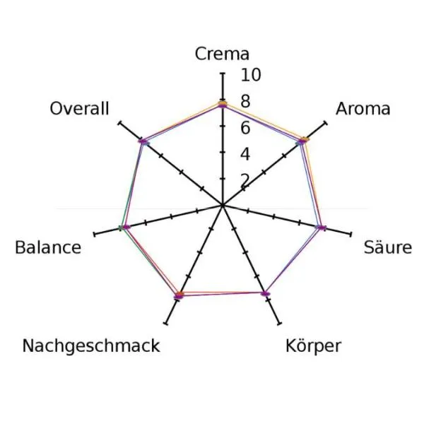 Geschmacksprofil Hausblend